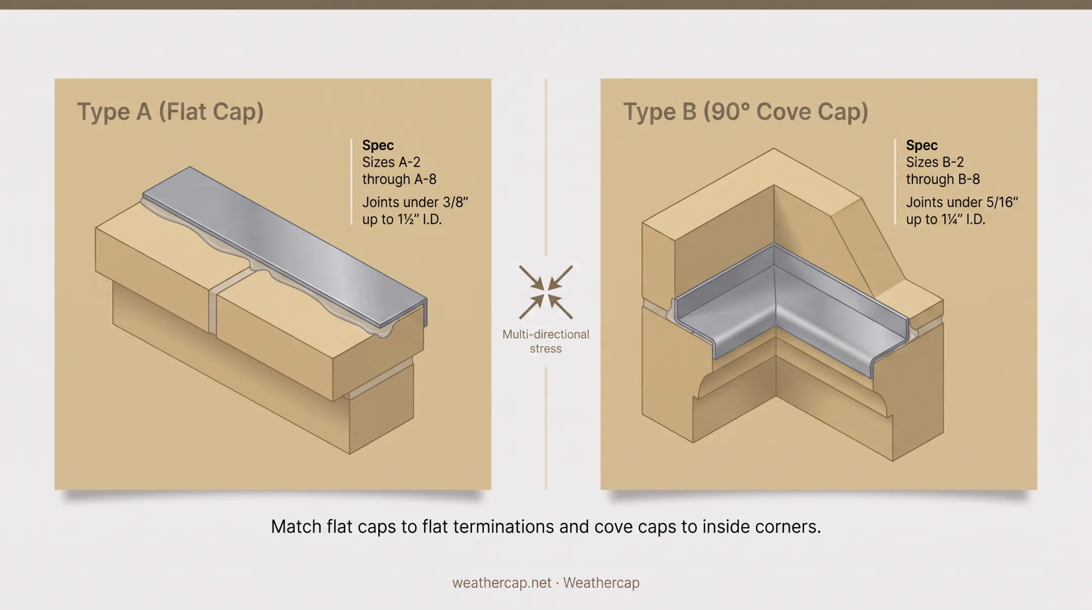 Flat cap versus cove cap WEATHERCAP configurations comparison diagram