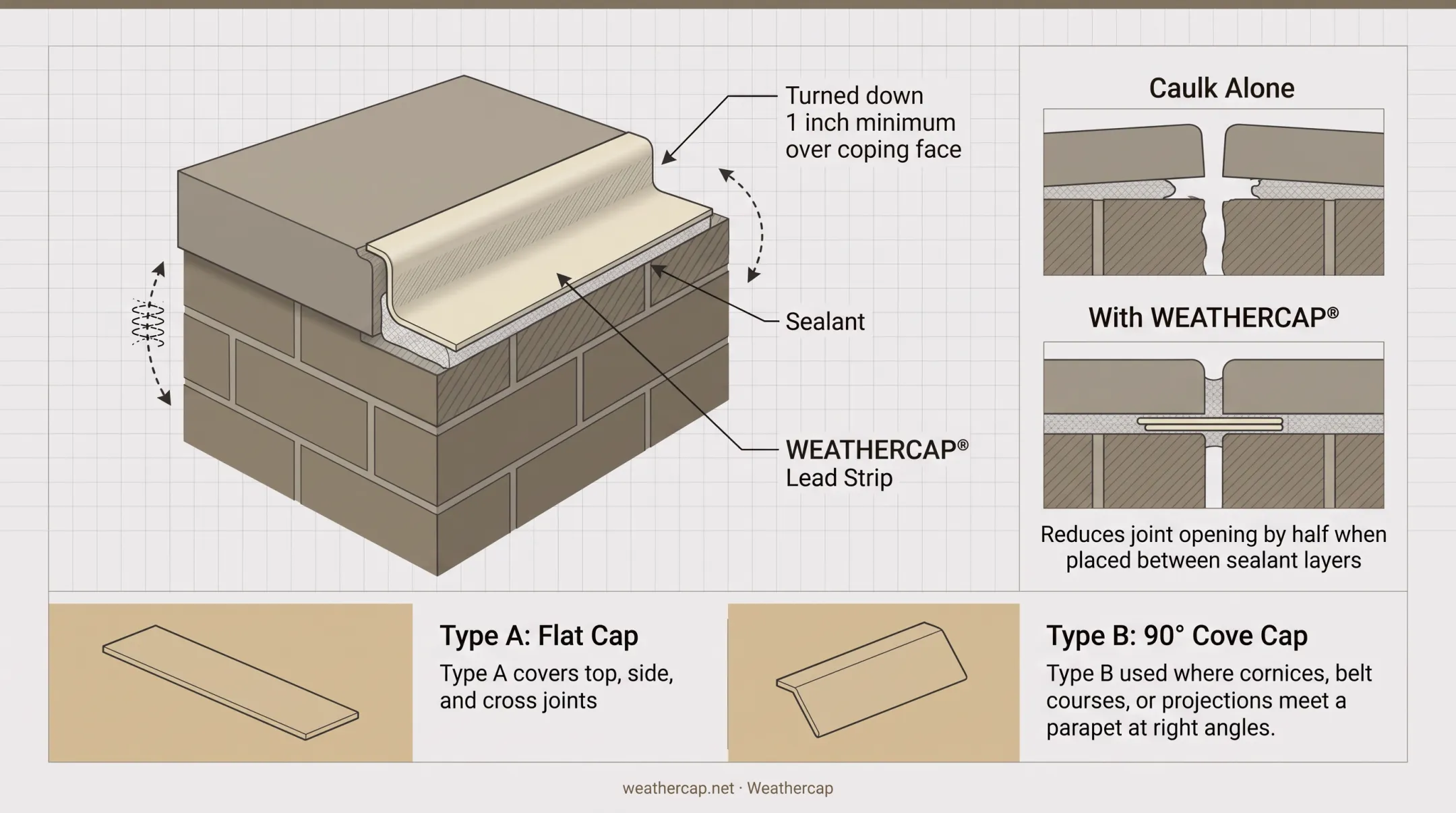 WEATHERCAP joint protection strip installation at coping parapet transition