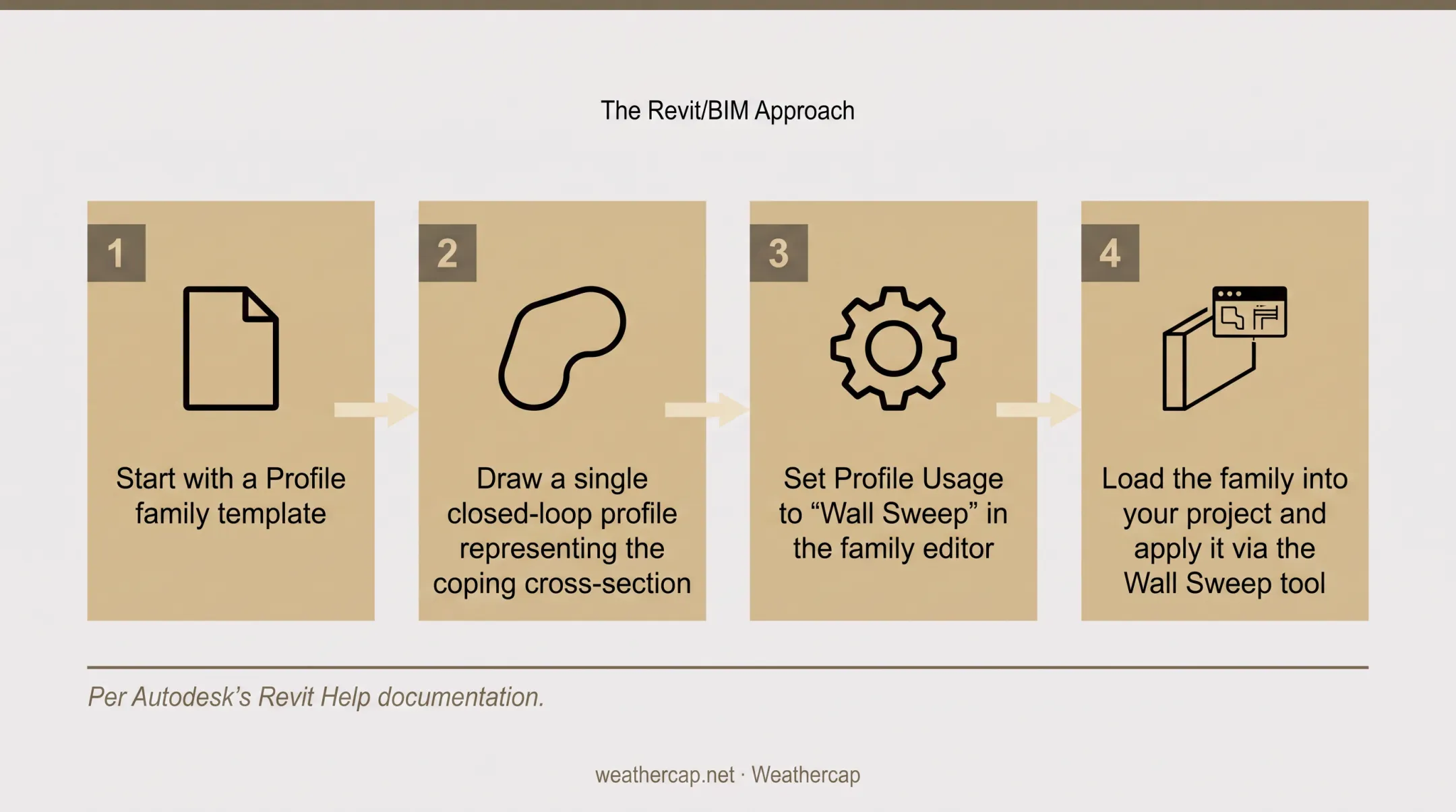 Revit profile family workflow for creating metal coping wall sweep
