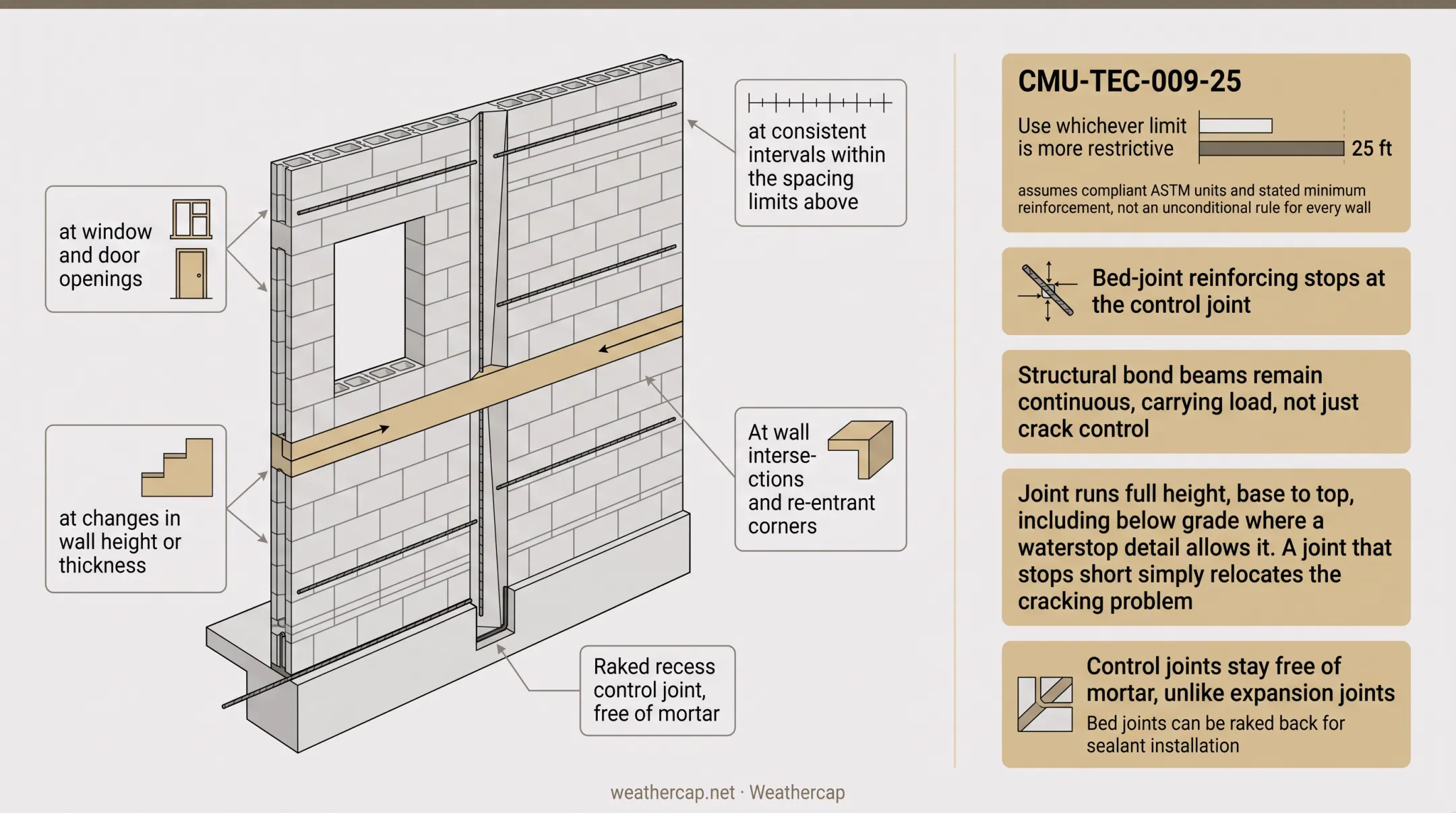 CMU wall control joint placement locations and spacing rules diagram