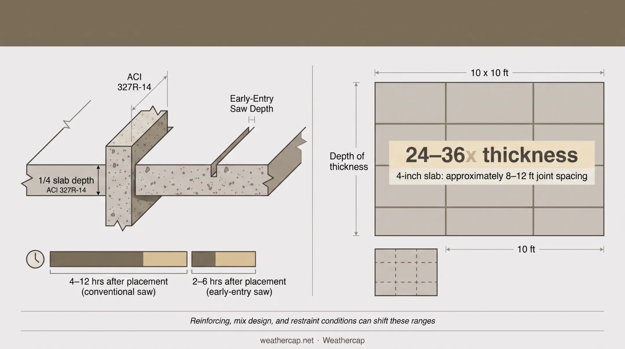 concrete slab control joint depth and spacing specifications diagram