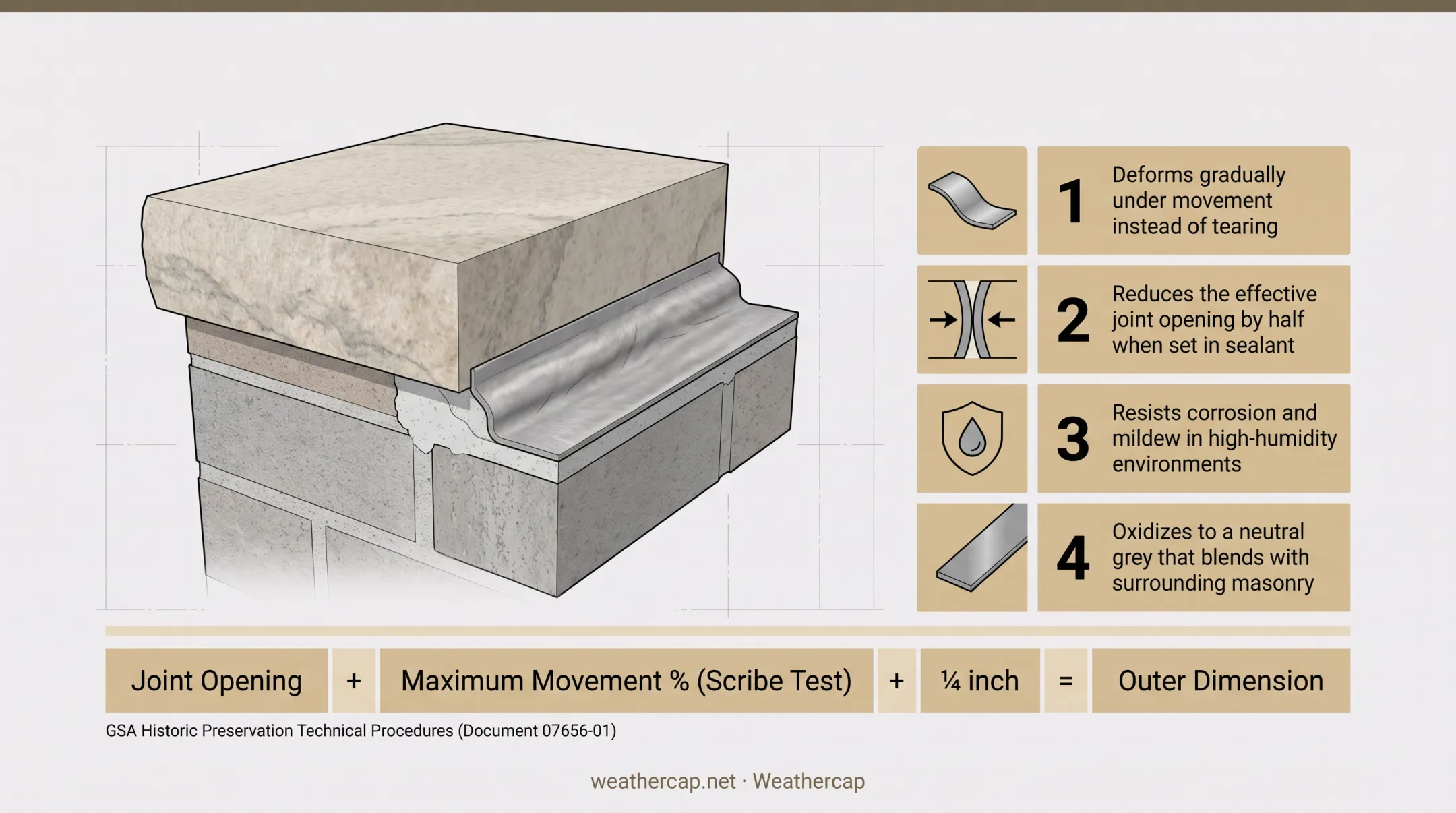 Soft lead strip joint protection system four key functions diagram
