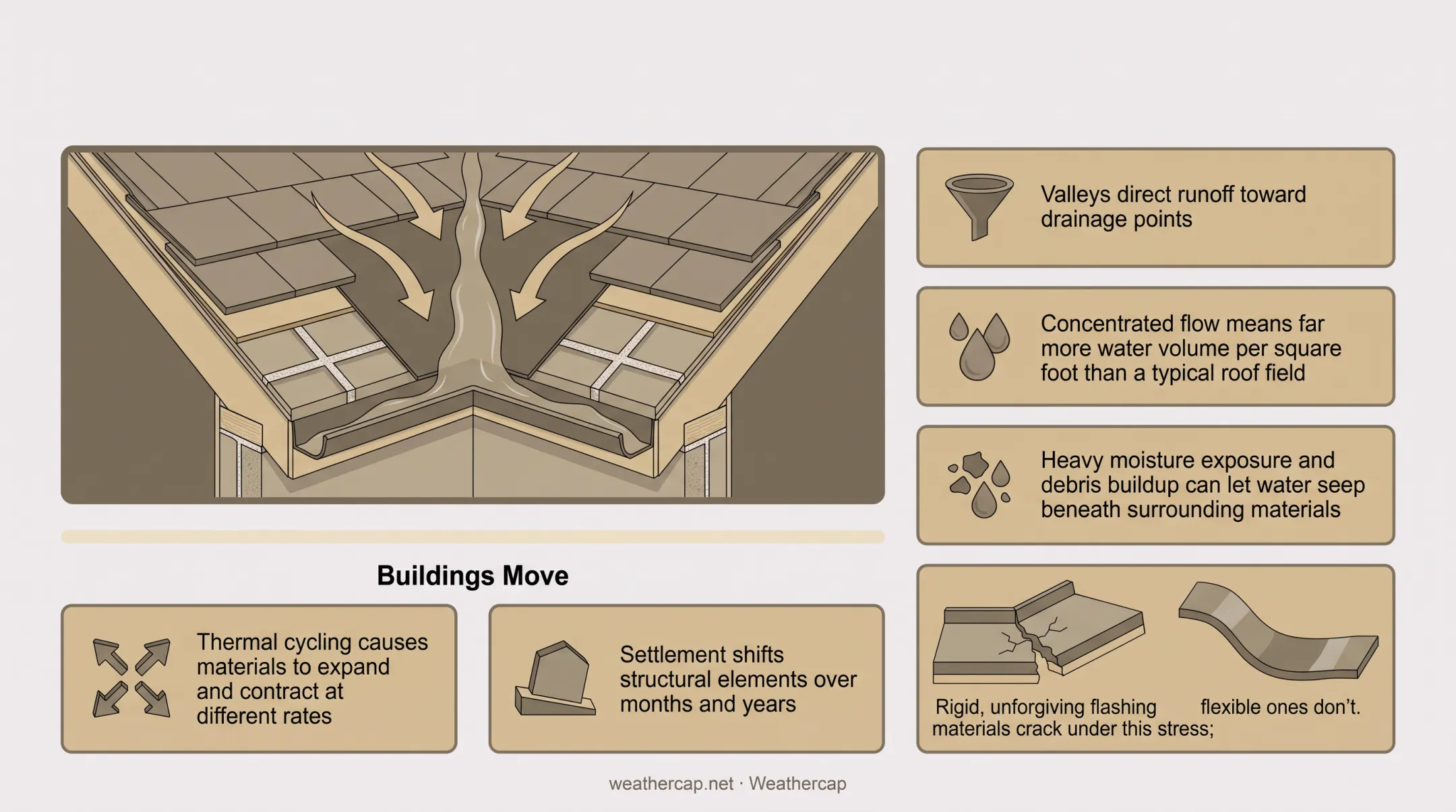 Internal roof corner water flow and thermal stress diagram