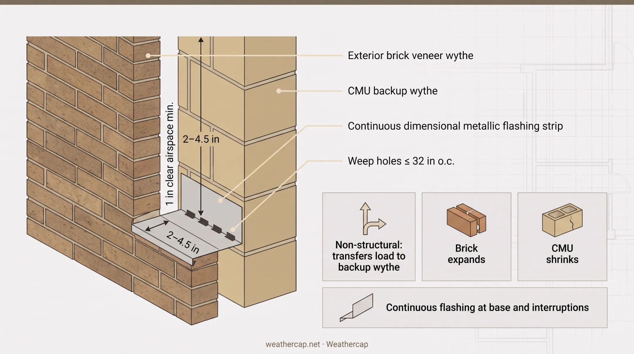 Veneer wall cross-section showing air cavity flashing and weep holes