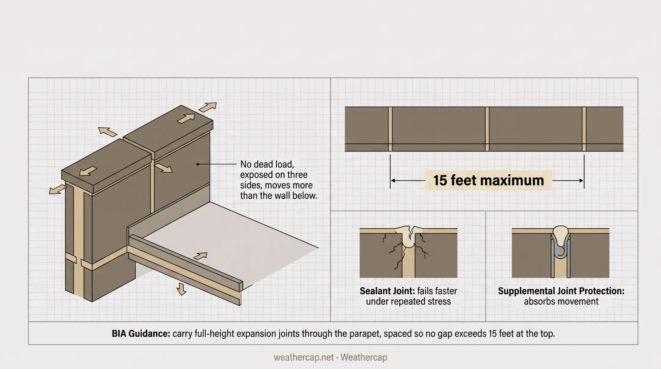 Three causes of parapet deterioration freeze-thaw rust-jacking and building movement