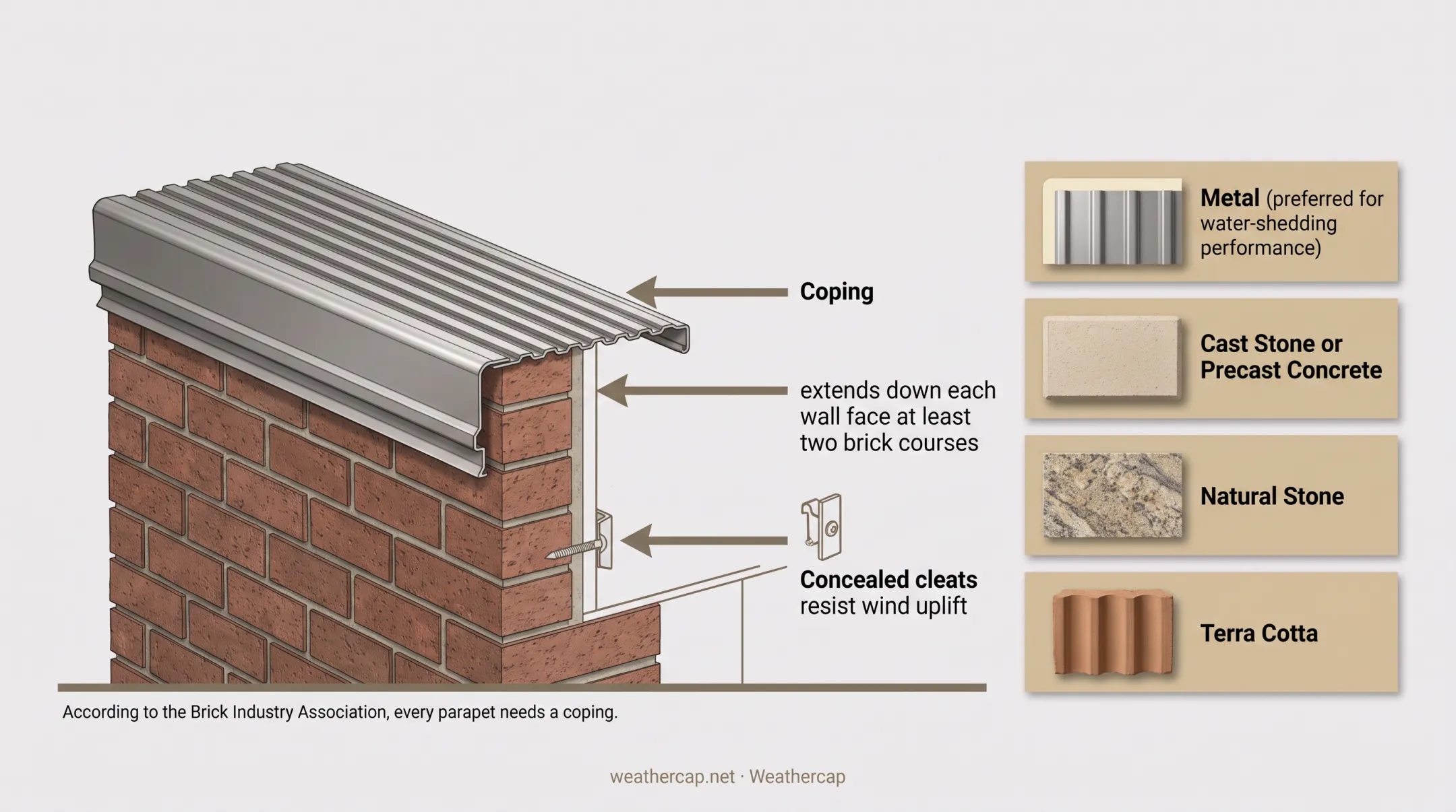 Masonry parapet wall anatomy diagram showing coping flashing and drip edges