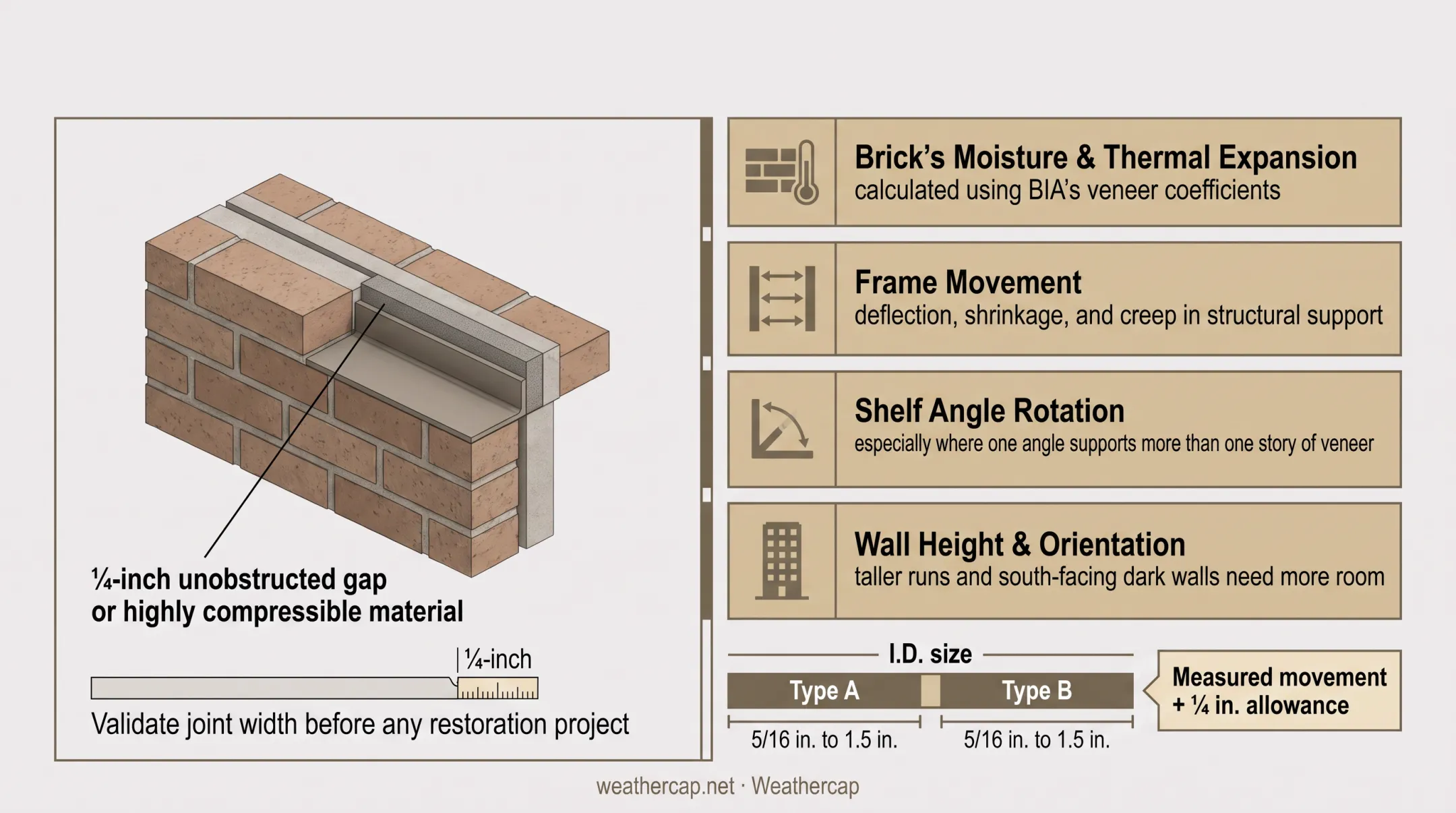Weathercap Type A and Type B joint size comparison chart by inside diameter