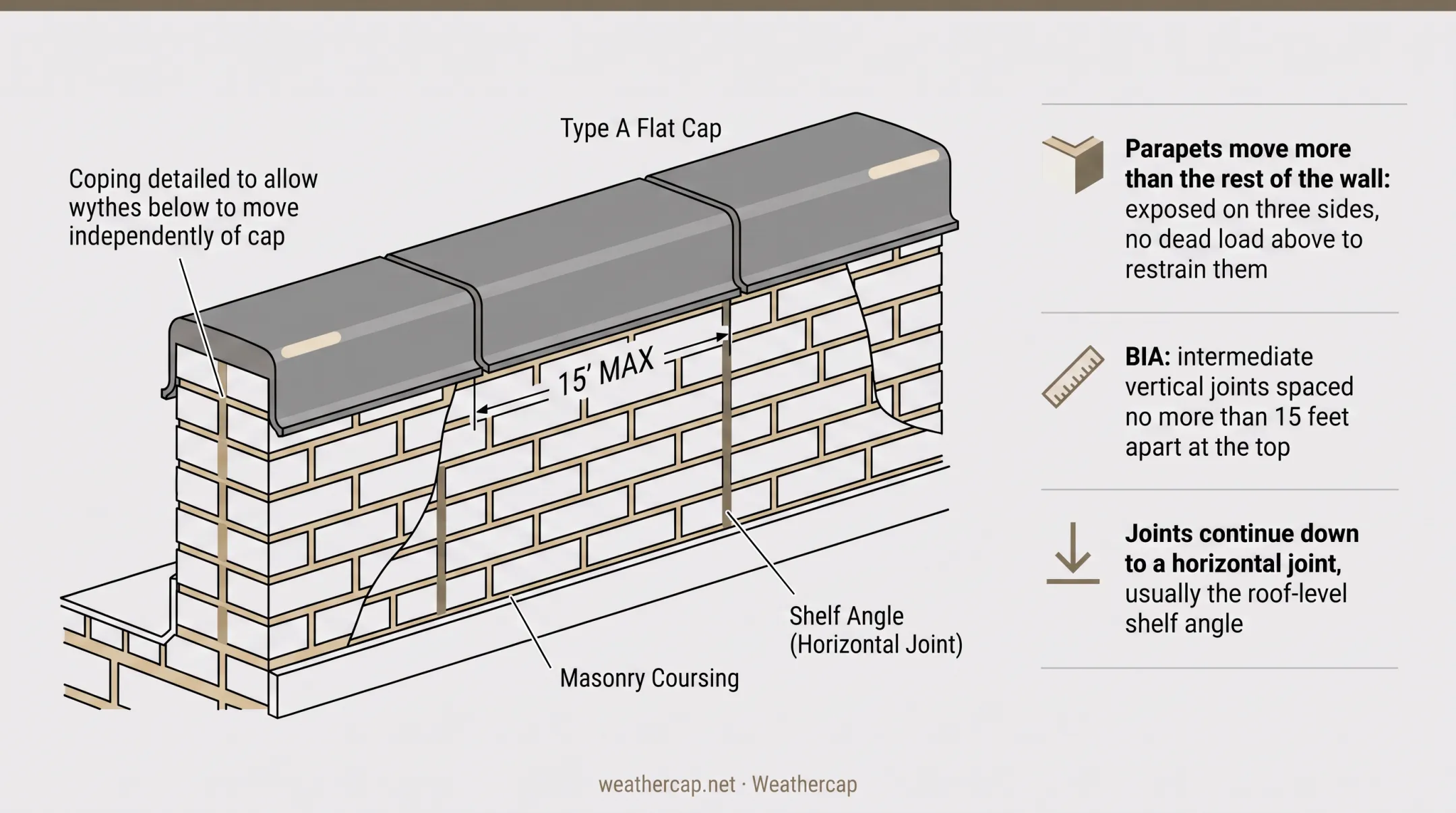 Horizontal expansion joint locations at shelf angles copings and parapets diagram
