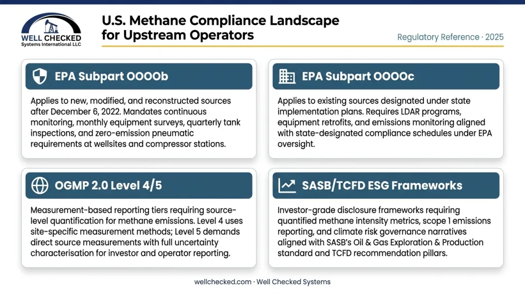 Four key methane regulatory compliance frameworks for upstream oil and gas operators
