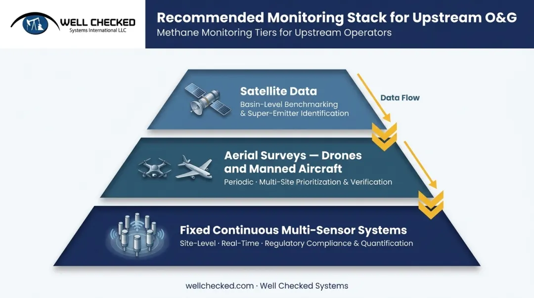 Three-layer upstream methane monitoring stack from wellsite sensors to satellite benchmarking