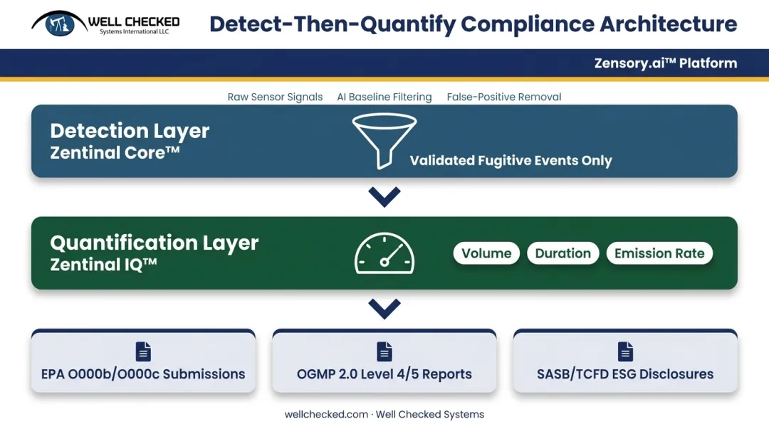 Layered methane detection and quantification compliance architecture for EPA OOOOb reporting
