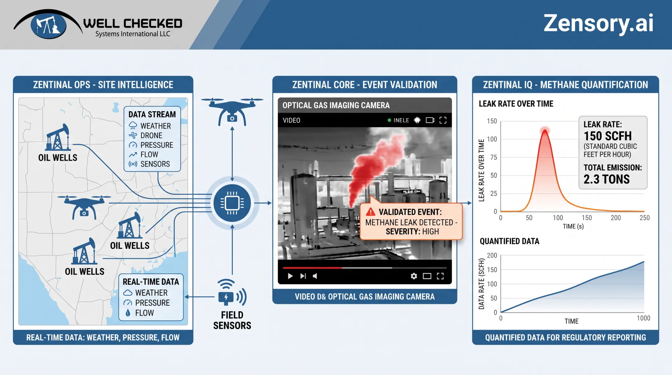 Zensory.ai three-tier methane detection and quantification workflow platform