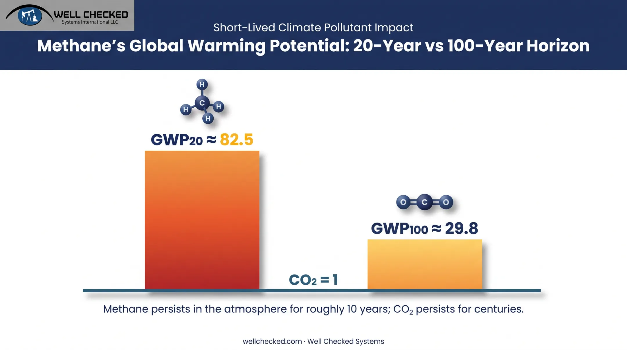 Methane GWP comparison chart showing 20-year versus 100-year reporting factors
