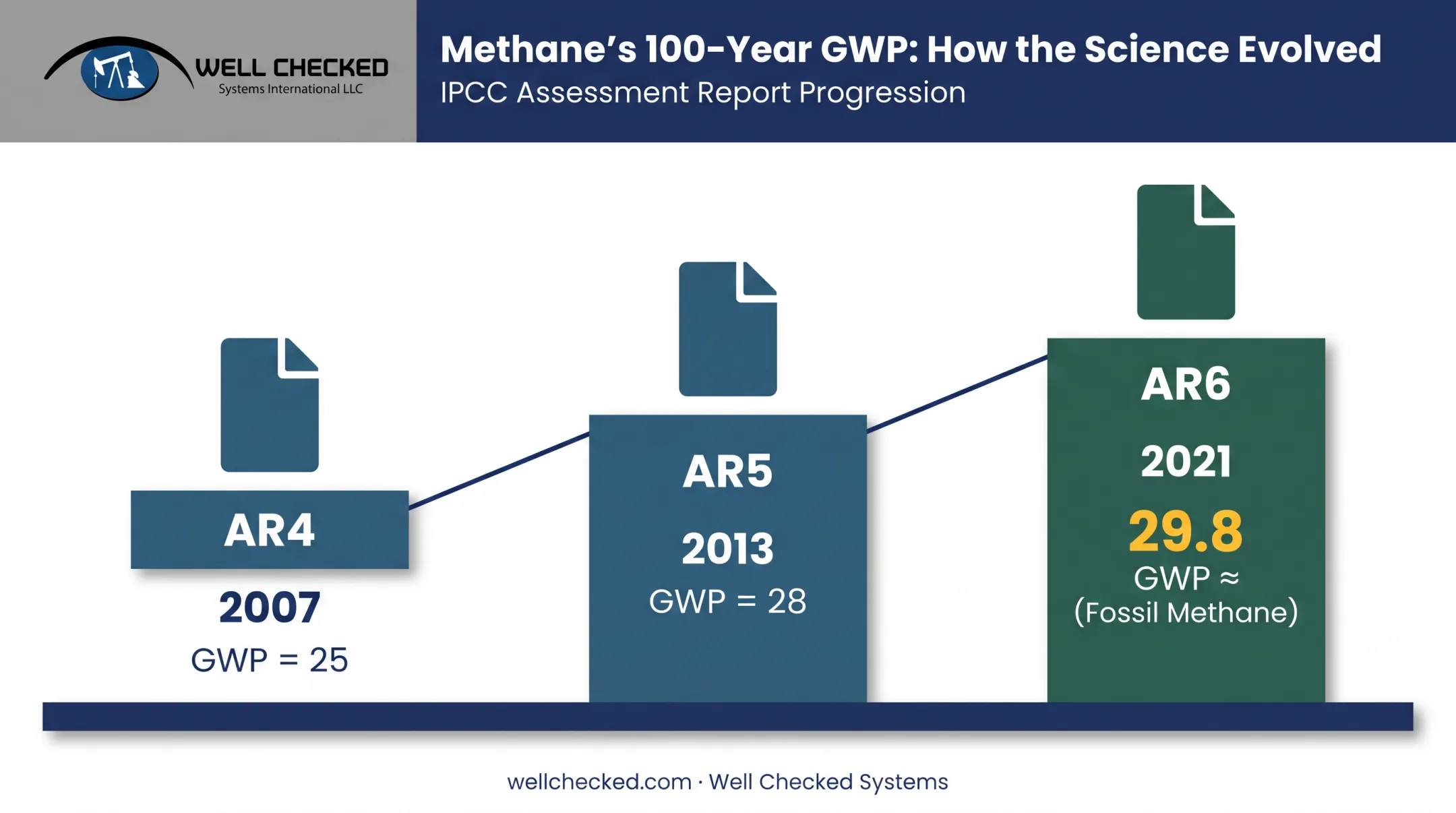 Timeline of methane GWP100 revisions across IPCC assessment reports AR4 to AR6