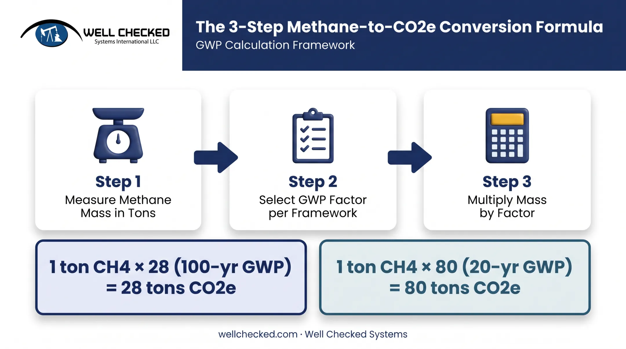 Step-by-step methane to CO2e conversion formula with two worked examples