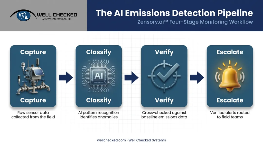 4-stage AI surveillance detection pipeline from capture to escalation