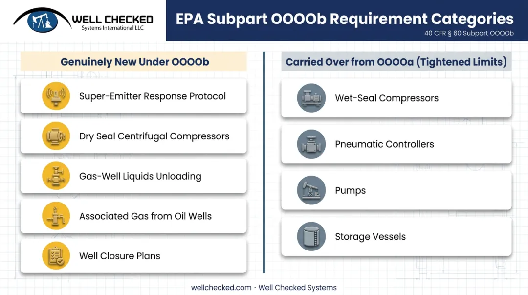 New versus carried-over emission source requirements under EPA OOOOb rule