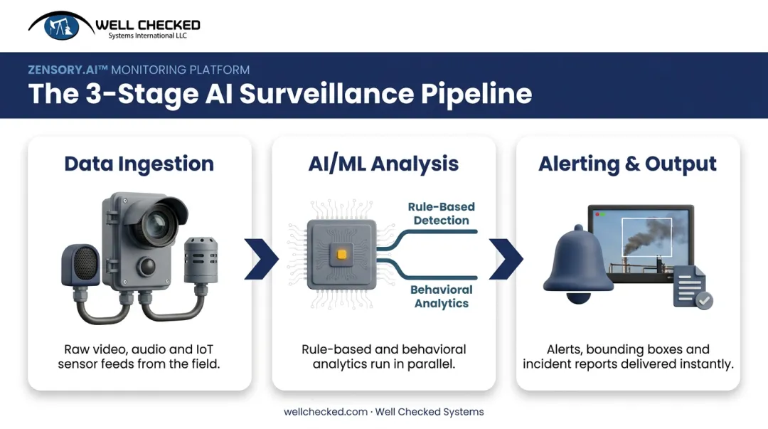 Three-step AI surveillance pipeline from data capture to alert generation