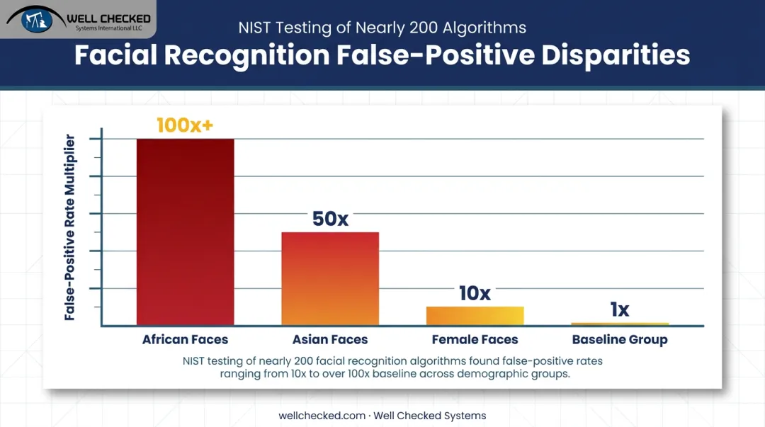 NIST facial recognition false-positive rate variation across demographic groups