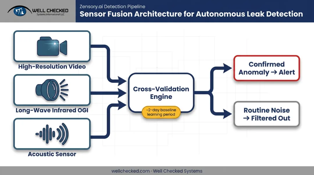 AI multi-sensor fusion architecture combining video infrared and acoustic abnormal-sound detection
