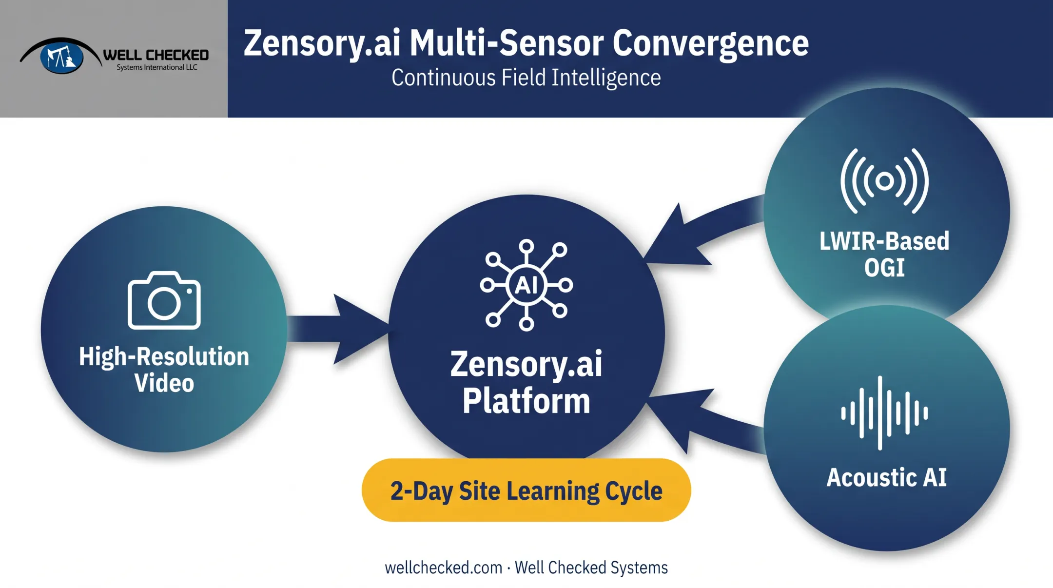 Multi-sensor AI platform combining video OGI and acoustic detection into one system