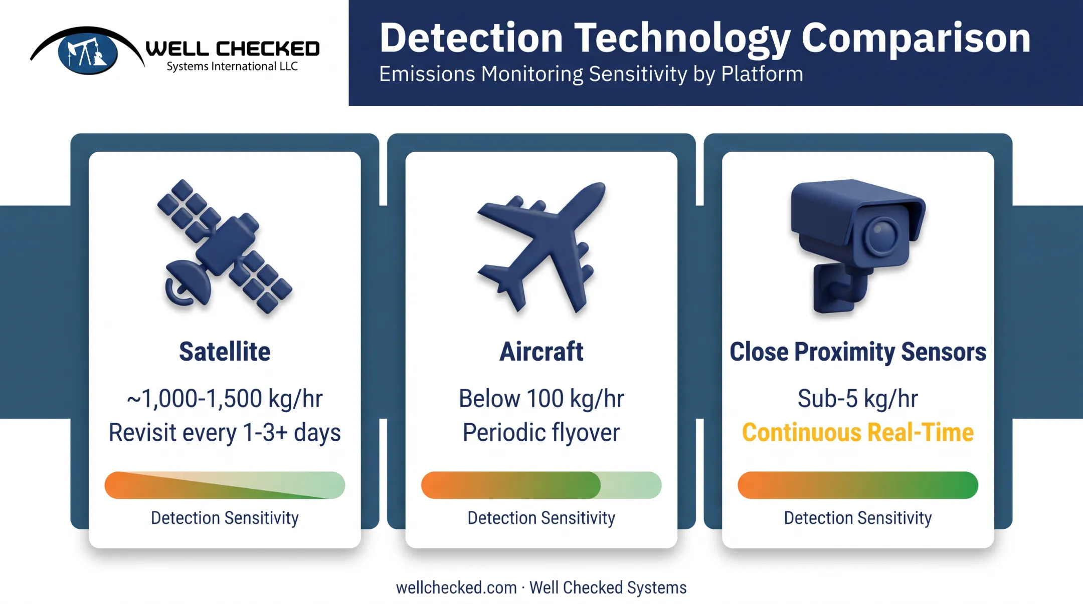 Satellite aircraft and close proximity sensor detection floor and monitoring cadence comparison