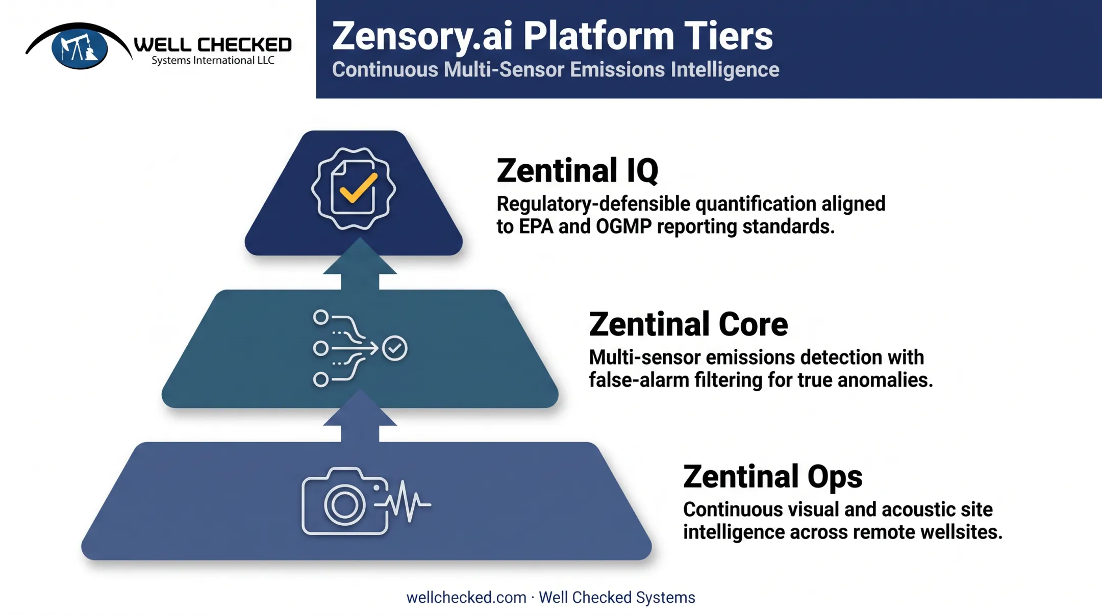 Three-tier Zentinal architecture from visual intelligence to regulatory quantification