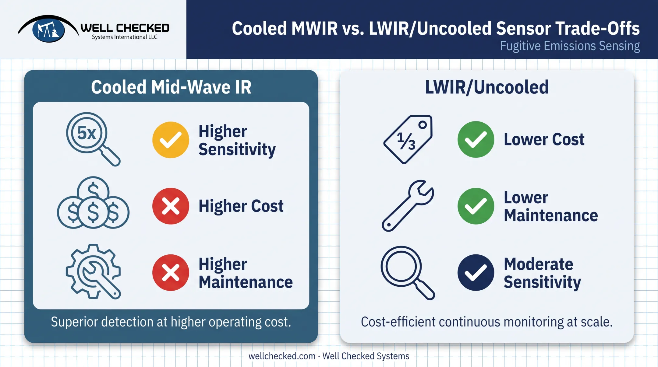 Comparison of cooled MWIR versus LWIR optical gas imaging camera costs and sensitivity