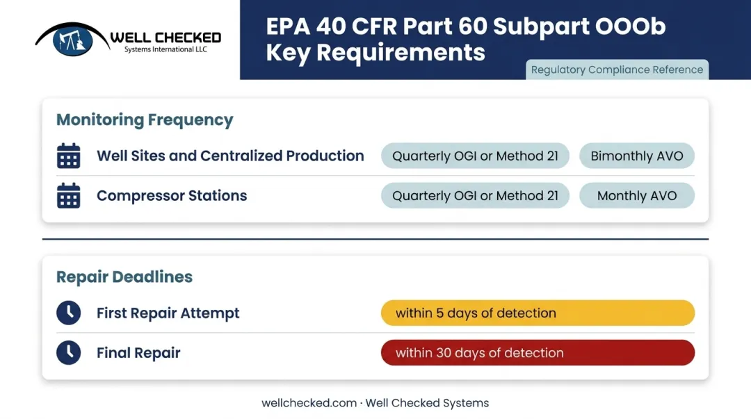 EPA NSPS OOOOb monitoring frequency and repair deadline compliance requirements summary infographic