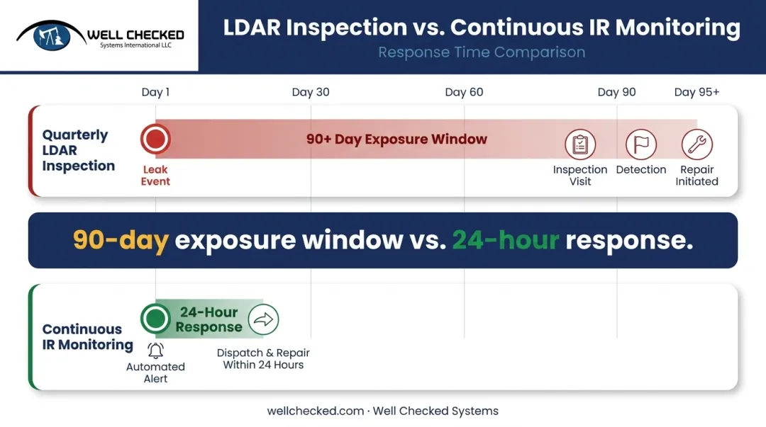 Periodic LDAR quarterly inspection versus continuous 24-7 IR monitoring response time comparison