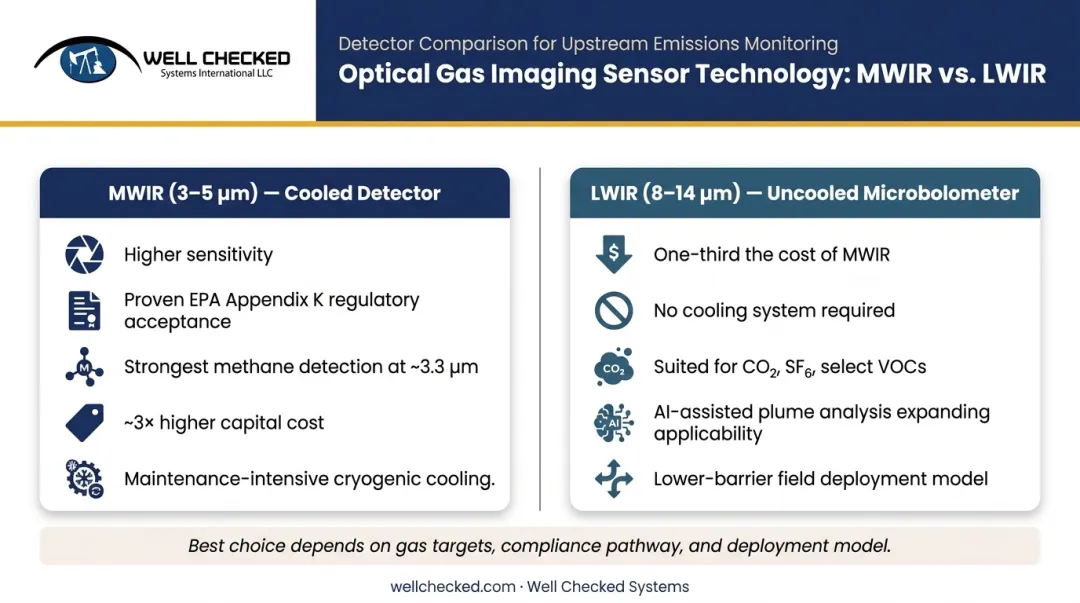 MWIR versus LWIR infrared camera comparison for oil and gas leak detection