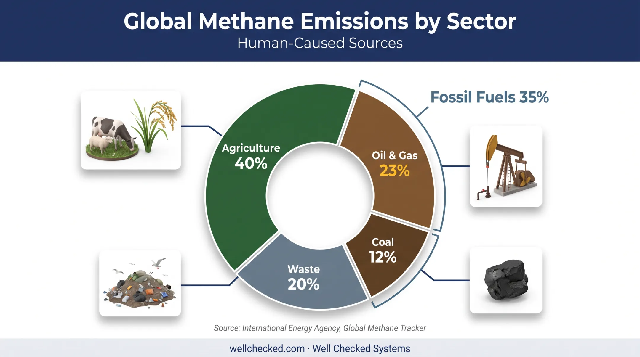 Global human-caused methane emissions by sector agriculture energy waste