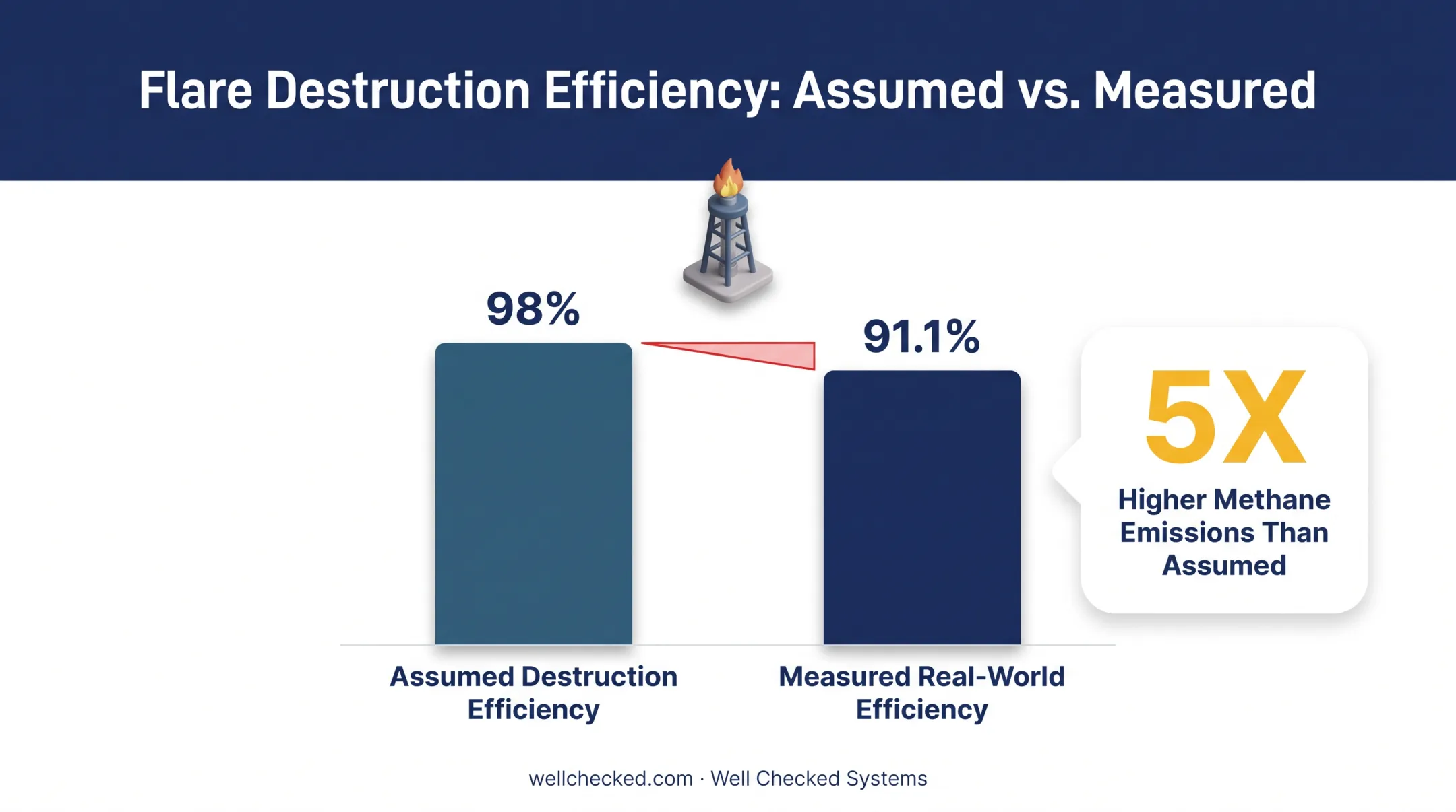 Assumed versus measured flare destruction efficiency comparison chart