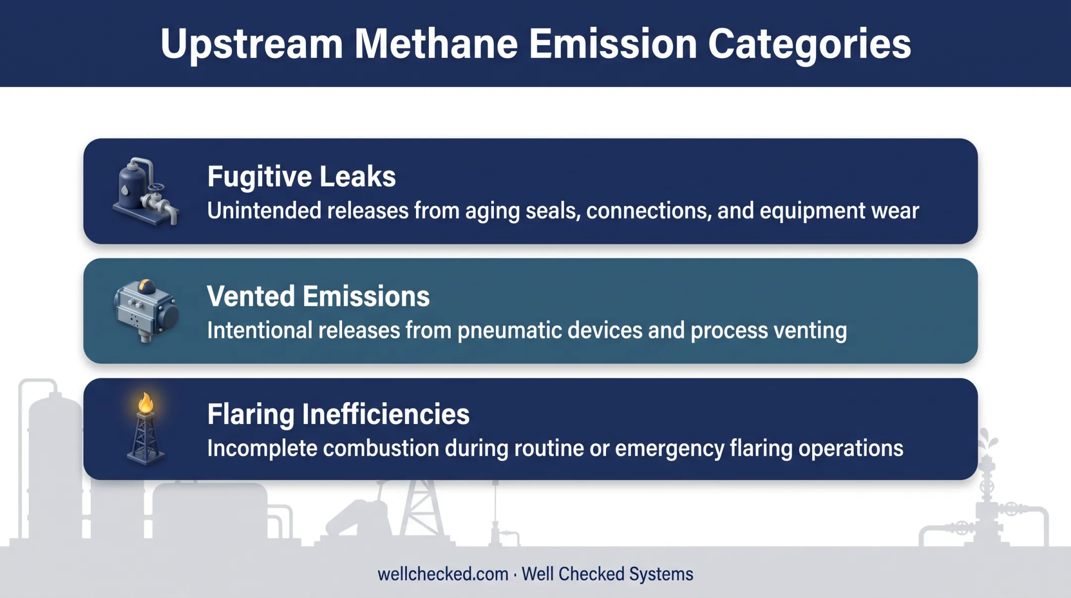 Three main upstream oil and gas methane emission source categories diagram
