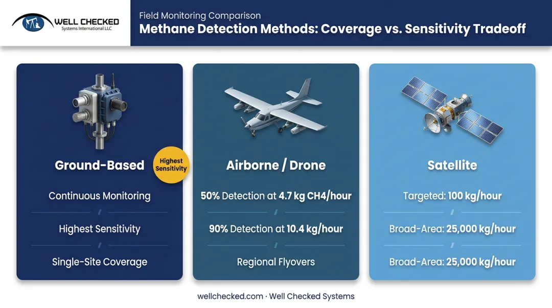 Ground-based airborne and satellite methane detection technology comparison chart