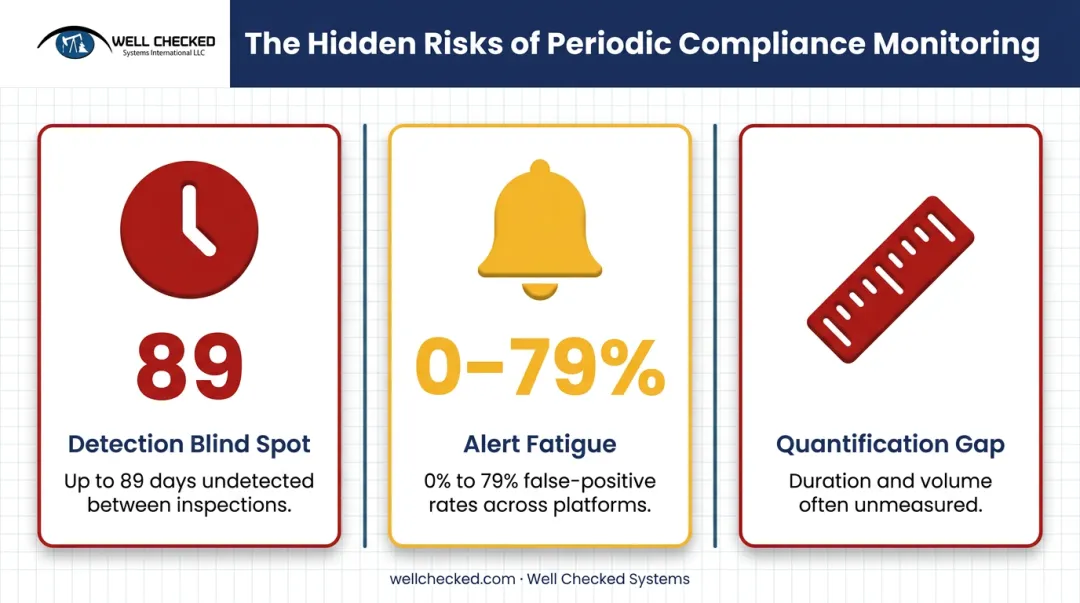 Three compliance challenges of traditional methane monitoring programs infographic