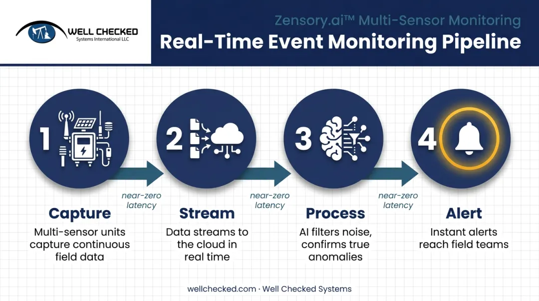 Four-stage real-time event monitoring pipeline showing capture stream process alert