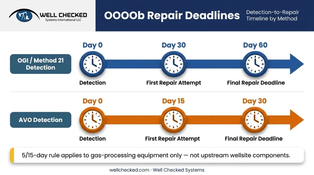 EPA OOOOb repair deadline timeline by detection method and site component type