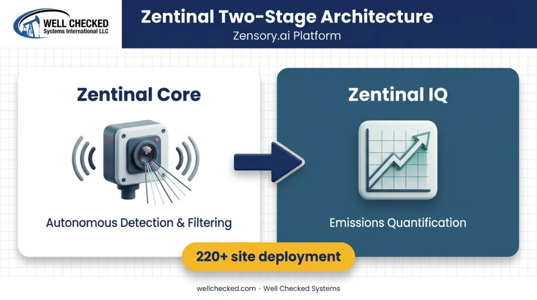 Layered methane detection and quantification architecture Zentinal Core and IQ