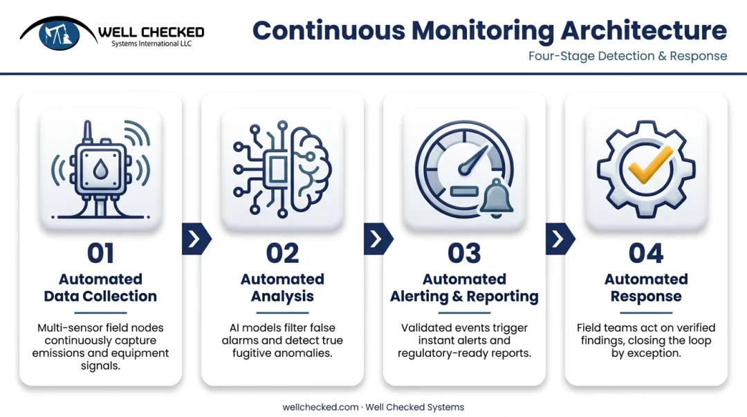 Four-step automated continuous monitoring process from collection to response