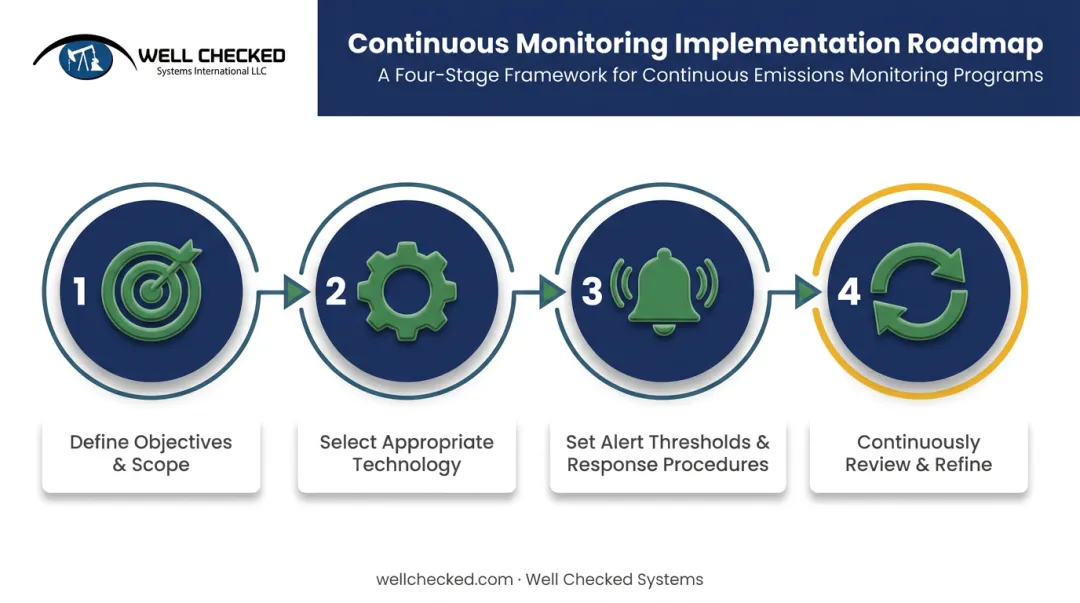Four-step continuous monitoring implementation roadmap from scope to refinement