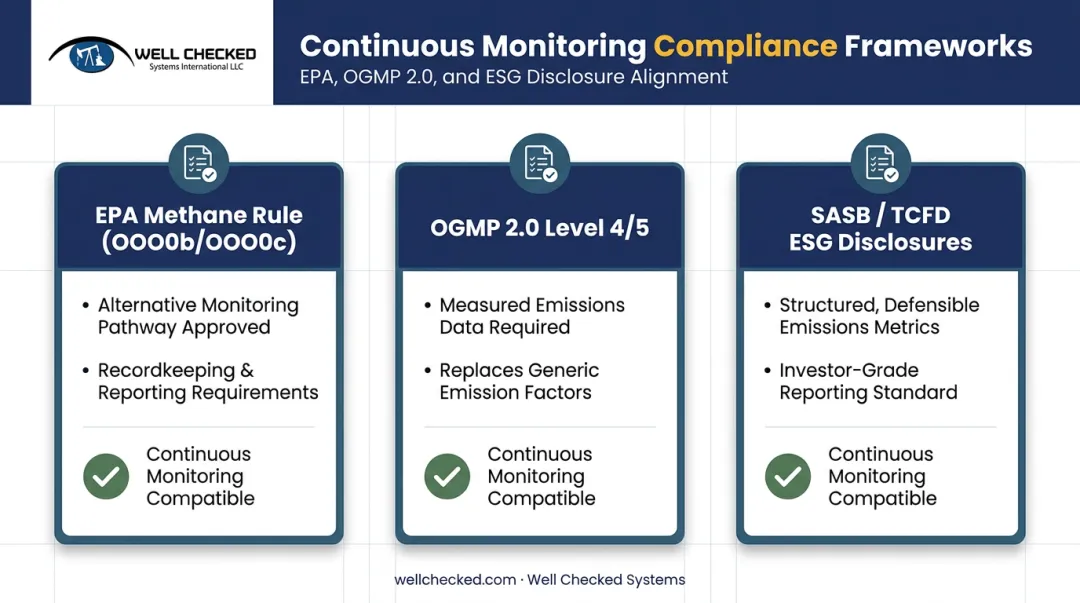 EPA OGMP 2.0 and SASB TCFD compliance framework comparison chart