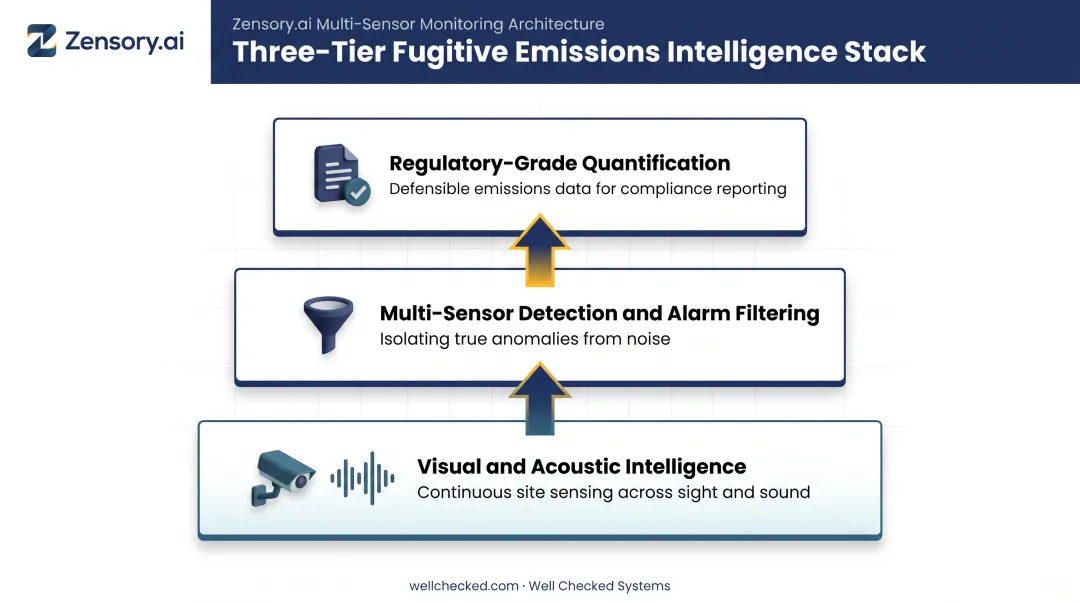 Three-tier methane monitoring platform architecture from detection to quantification