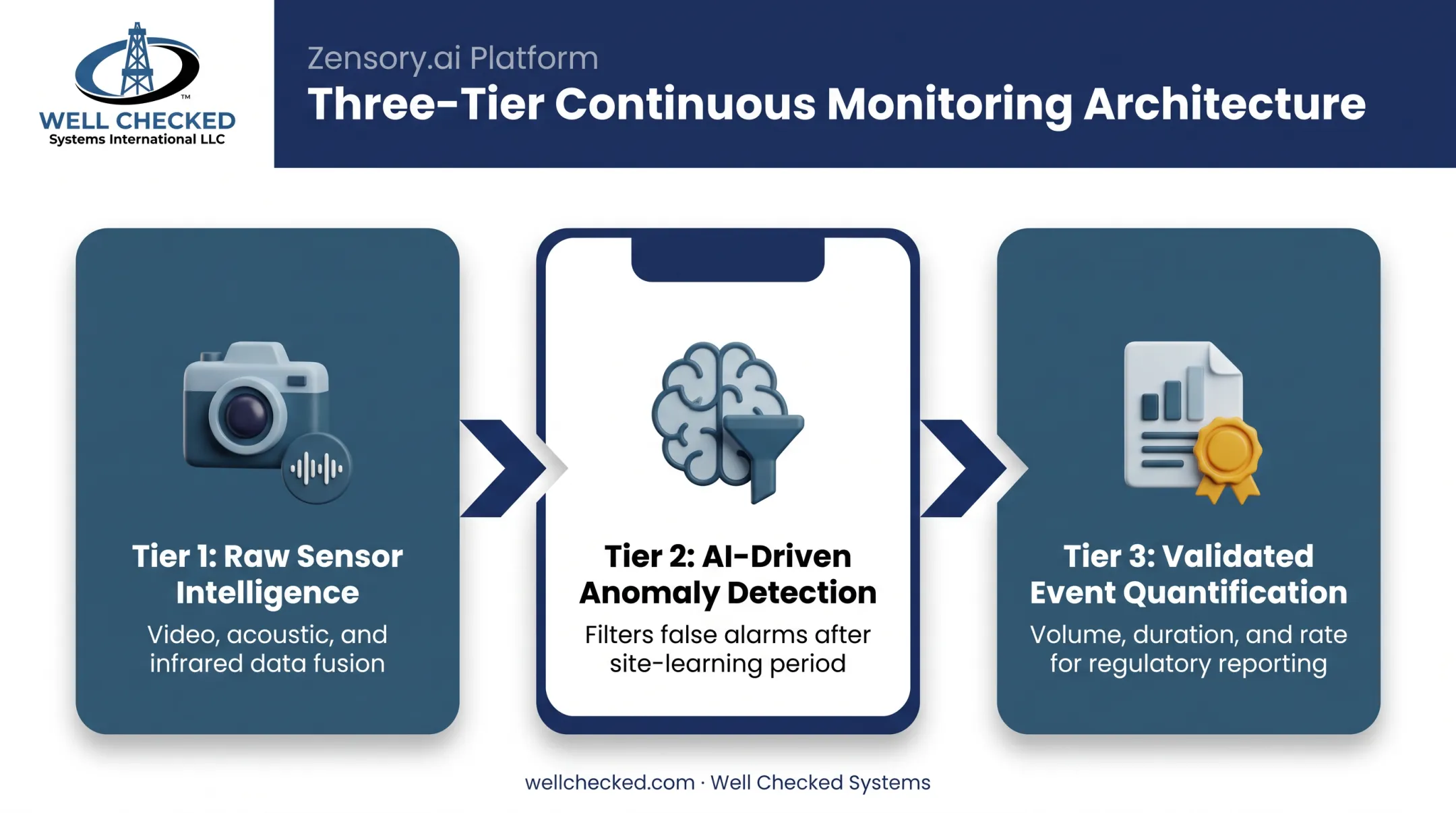 Three-tier methane monitoring platform workflow from detection to quantification