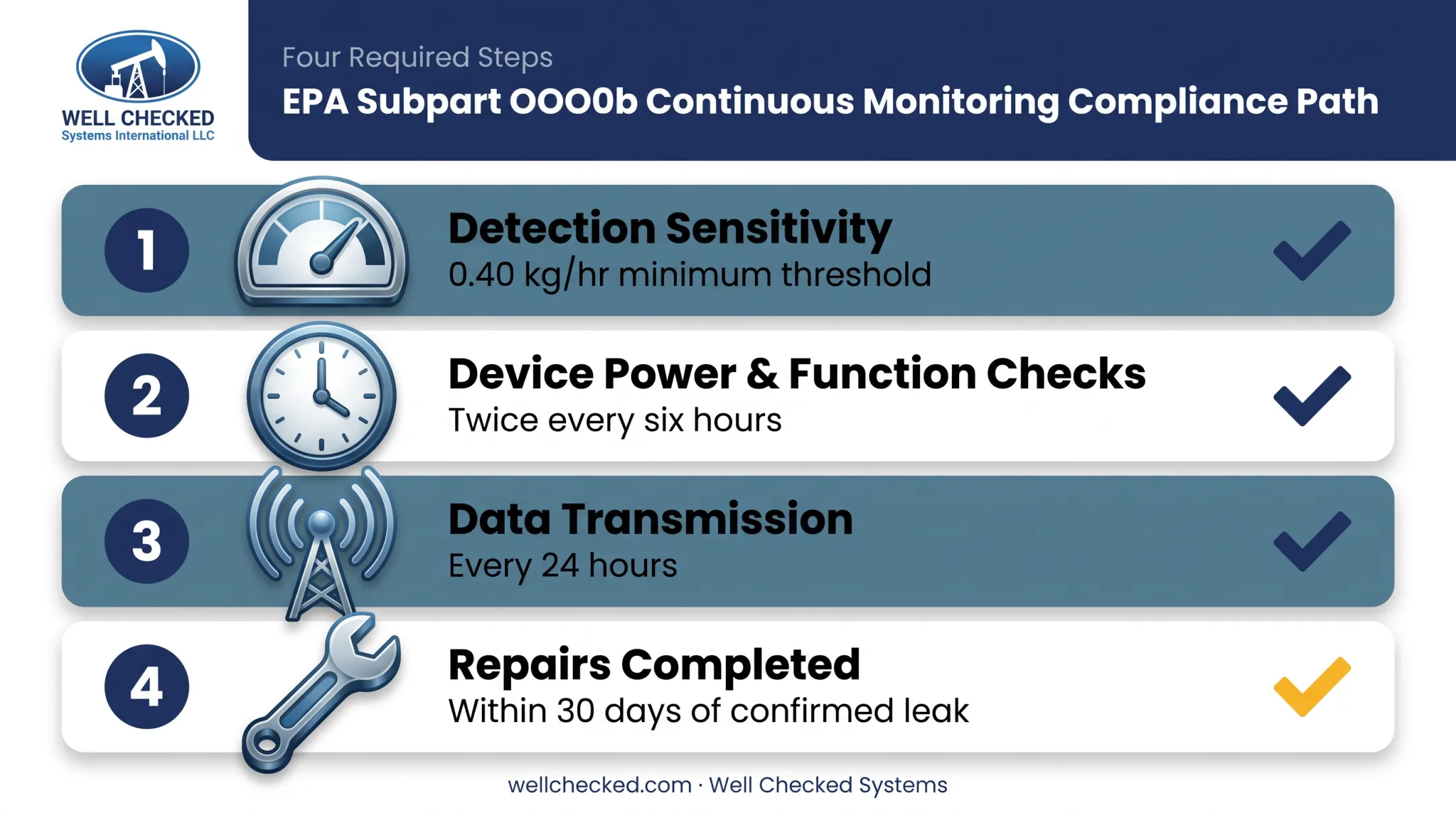 EPA Subpart OOOOb continuous monitoring compliance requirements four-step checklist