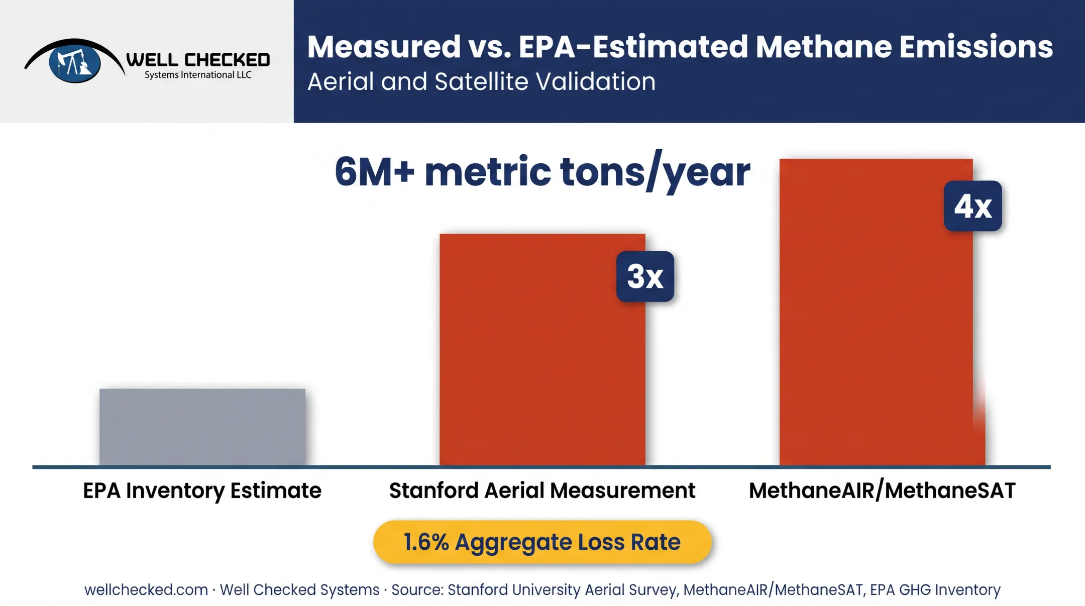 US methane emissions comparison EPA estimates versus measured satellite aircraft data