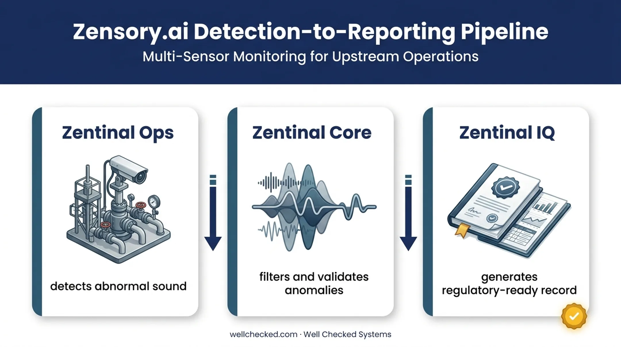 Three-tier continuous monitoring workflow from detection to compliance record
