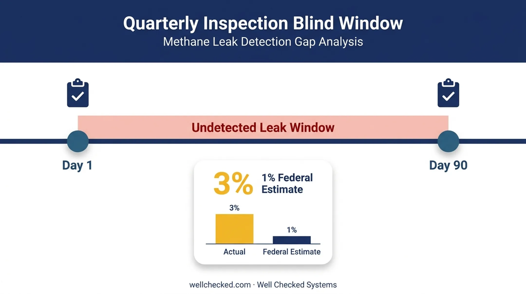 Traditional LDAR blind window gap between quarterly inspection cycles