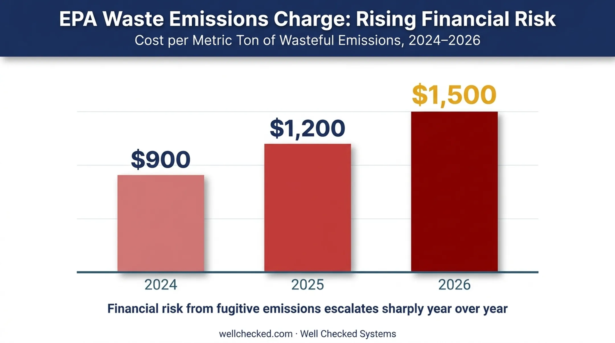 EPA Waste Emissions Charge per metric ton rising 2024 to 2026