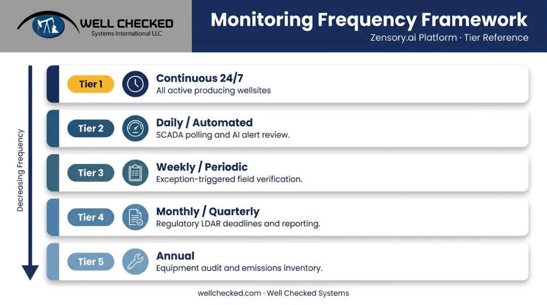 Five-tier well site monitoring frequency schedule from continuous to annual operations